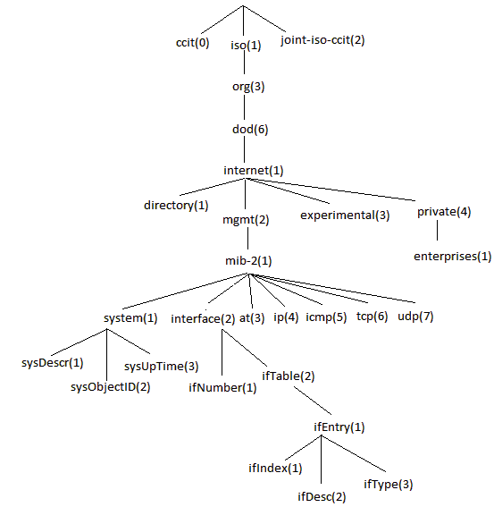 MIB Tree